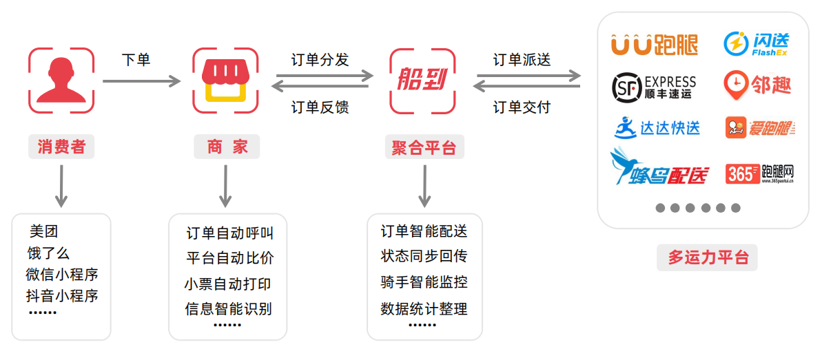 船到同城配送