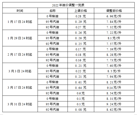 油價影響4S店銷量