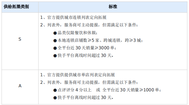 商戶拓展獎(jiǎng)勵(lì)要求