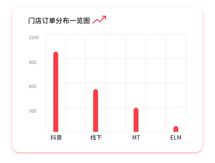 門店訂單分布